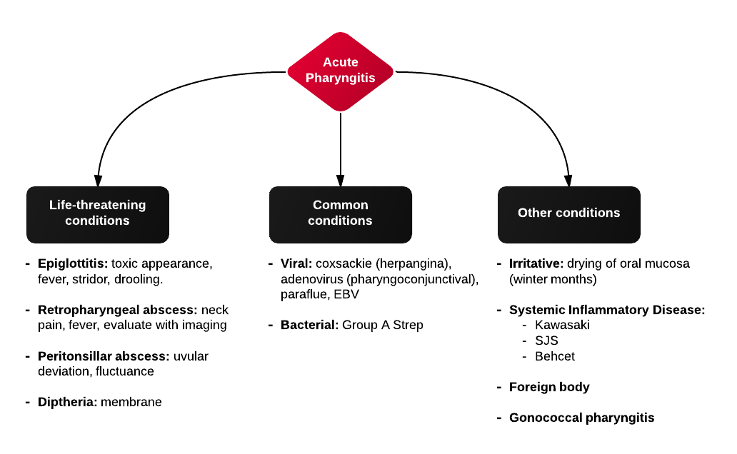 acute pharyngitis