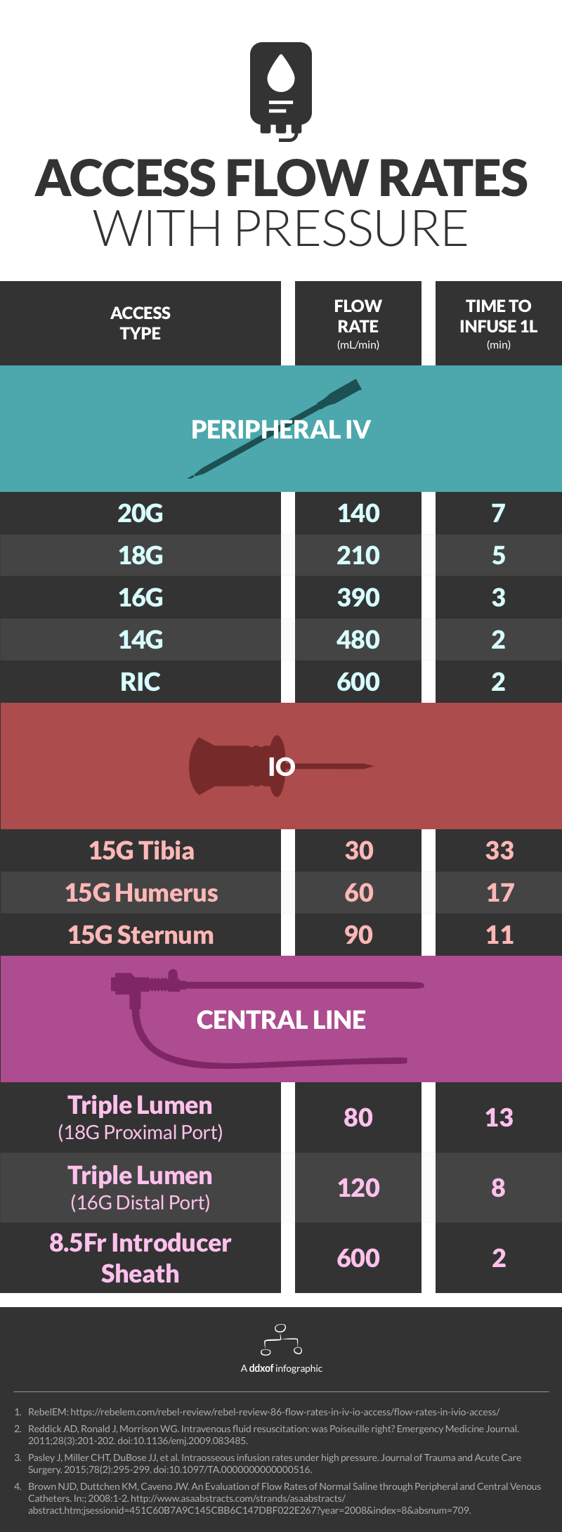 Infographic for IV flow rates